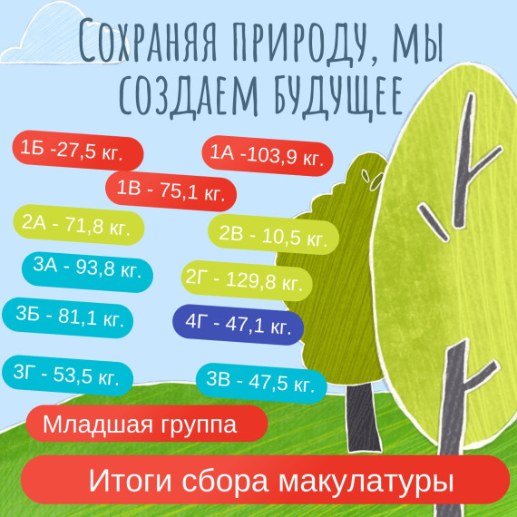 Объявляем результаты по сбору макулатуры! .